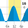 Greggs Landing tide chart for Thursday, January 16, 2025