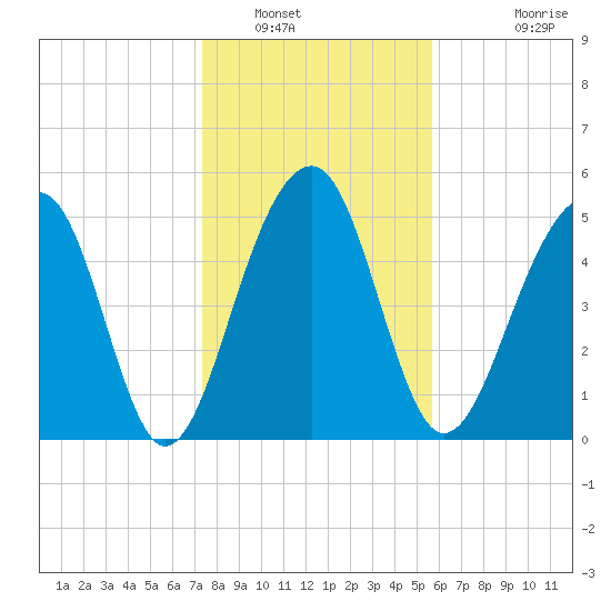Greggs Landing tide chart for Friday, January 17, 2025