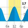 Greggs Landing tide chart for Friday, January 17, 2025
