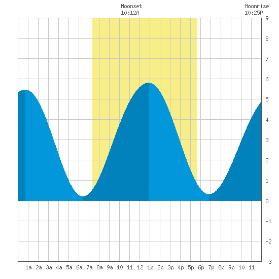 Greggs Landing tide chart for Saturday, January 18, 2025