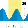 Greggs Landing tide chart for Monday, January 20, 2025