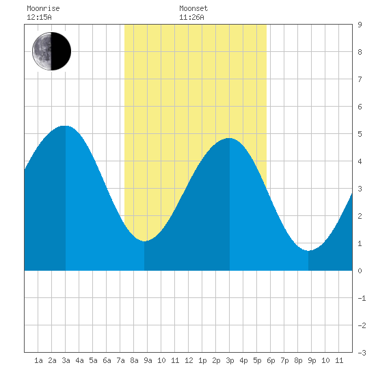 Greggs Landing tide chart for Tuesday, January 21, 2025