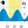 Greggs Landing tide chart for Tuesday, January 21, 2025