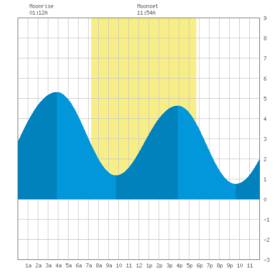 Greggs Landing tide chart for Wednesday, January 22, 2025