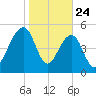 Greggs Landing tide chart for Friday, January 24, 2025