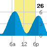 Greggs Landing tide chart for Sunday, January 26, 2025