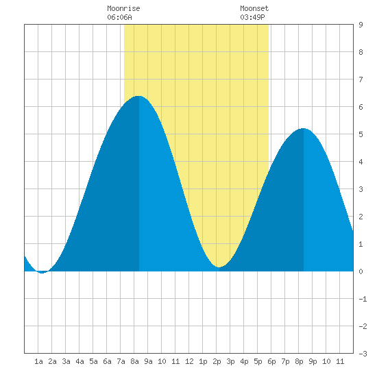 Greggs Landing tide chart for Monday, January 27, 2025