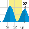Greggs Landing tide chart for Monday, January 27, 2025