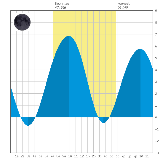 Greggs Landing tide chart for Wednesday, January 29, 2025