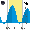 Greggs Landing tide chart for Wednesday, January 29, 2025