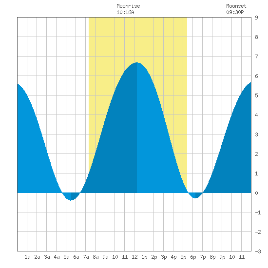 Greggs Landing tide chart for Friday, January 3, 2025