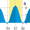 Greggs Landing tide chart for Friday, January 3, 2025