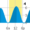 Greggs Landing tide chart for Saturday, January 4, 2025