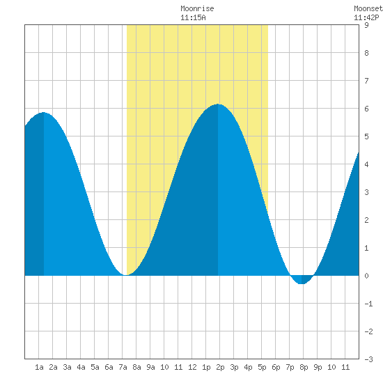 Greggs Landing tide chart for Sunday, January 5, 2025