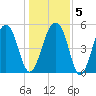 Greggs Landing tide chart for Sunday, January 5, 2025