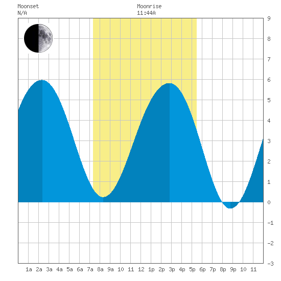 Greggs Landing tide chart for Monday, January 6, 2025