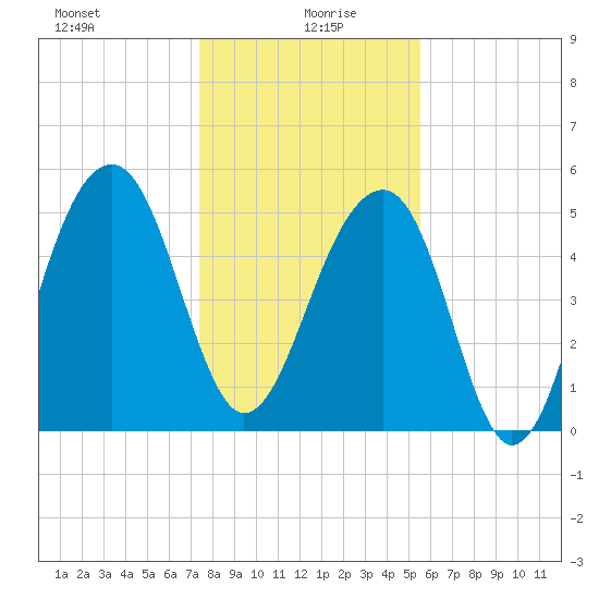 Greggs Landing tide chart for Tuesday, January 7, 2025