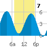 Greggs Landing tide chart for Tuesday, January 7, 2025