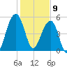 Greggs Landing tide chart for Thursday, January 9, 2025