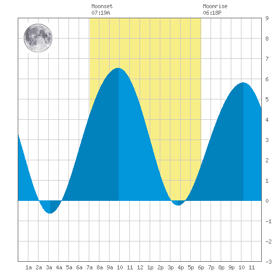 Greggs Landing tide chart for Wednesday, February 12, 2025