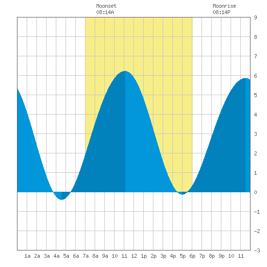 Greggs Landing tide chart for Friday, February 14, 2025