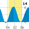Greggs Landing tide chart for Friday, February 14, 2025