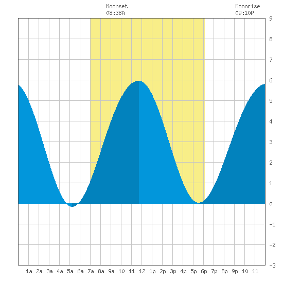 Greggs Landing tide chart for Saturday, February 15, 2025