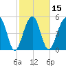 Greggs Landing tide chart for Saturday, February 15, 2025