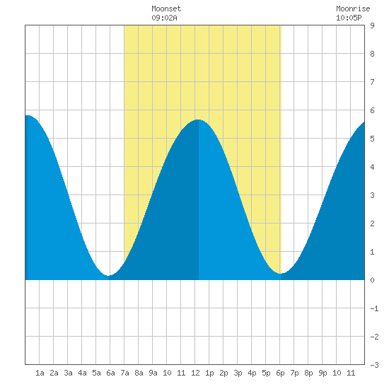 Greggs Landing tide chart for Sunday, February 16, 2025