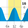 Greggs Landing tide chart for Sunday, February 16, 2025