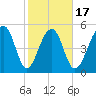 Greggs Landing tide chart for Monday, February 17, 2025