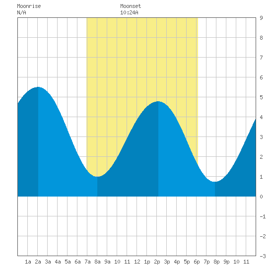 Greggs Landing tide chart for Wednesday, February 19, 2025