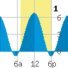 Greggs Landing tide chart for Saturday, February 1, 2025