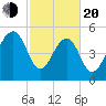 Greggs Landing tide chart for Thursday, February 20, 2025