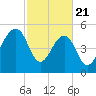 Greggs Landing tide chart for Friday, February 21, 2025