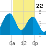 Greggs Landing tide chart for Saturday, February 22, 2025