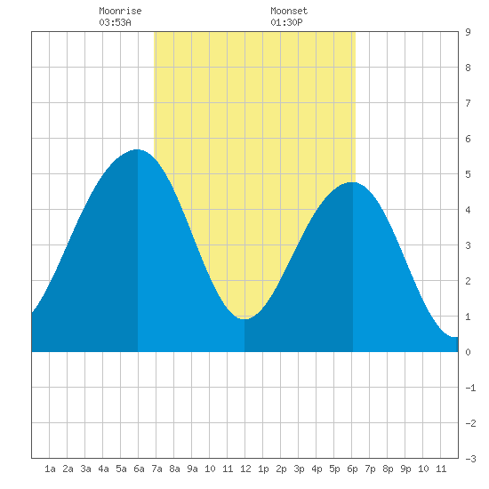 Greggs Landing tide chart for Sunday, February 23, 2025