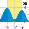 Greggs Landing tide chart for Sunday, February 23, 2025