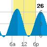 Greggs Landing tide chart for Wednesday, February 26, 2025