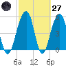 Greggs Landing tide chart for Thursday, February 27, 2025