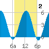 Greggs Landing tide chart for Sunday, February 2, 2025