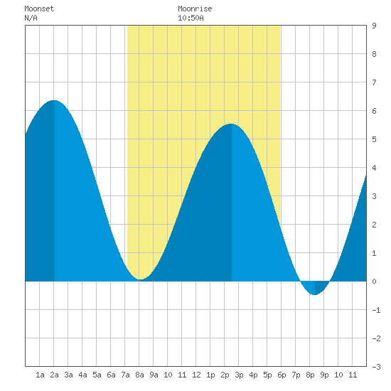 Greggs Landing tide chart for Tuesday, February 4, 2025