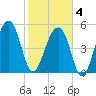 Greggs Landing tide chart for Tuesday, February 4, 2025