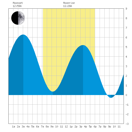 Greggs Landing tide chart for Wednesday, February 5, 2025