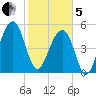 Greggs Landing tide chart for Wednesday, February 5, 2025