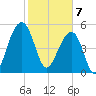 Greggs Landing tide chart for Friday, February 7, 2025
