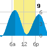 Greggs Landing tide chart for Sunday, February 9, 2025