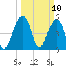 Greggs Landing tide chart for Monday, March 10, 2025