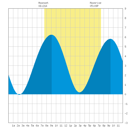 Greggs Landing tide chart for Tuesday, March 11, 2025