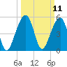 Greggs Landing tide chart for Tuesday, March 11, 2025